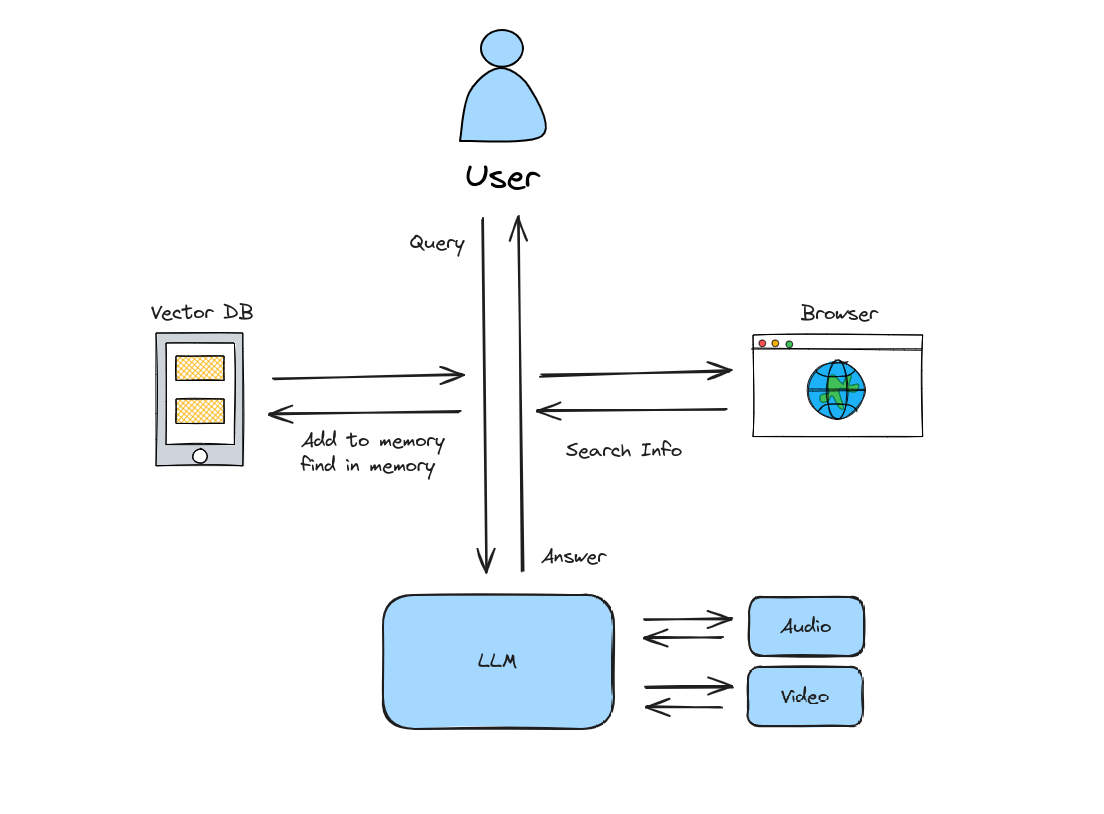 Memory Diagram